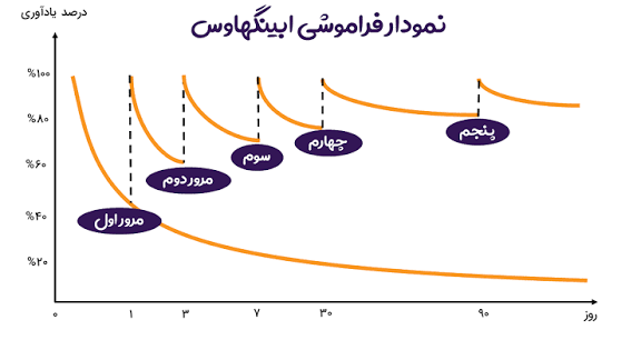 منحنی فراموشی